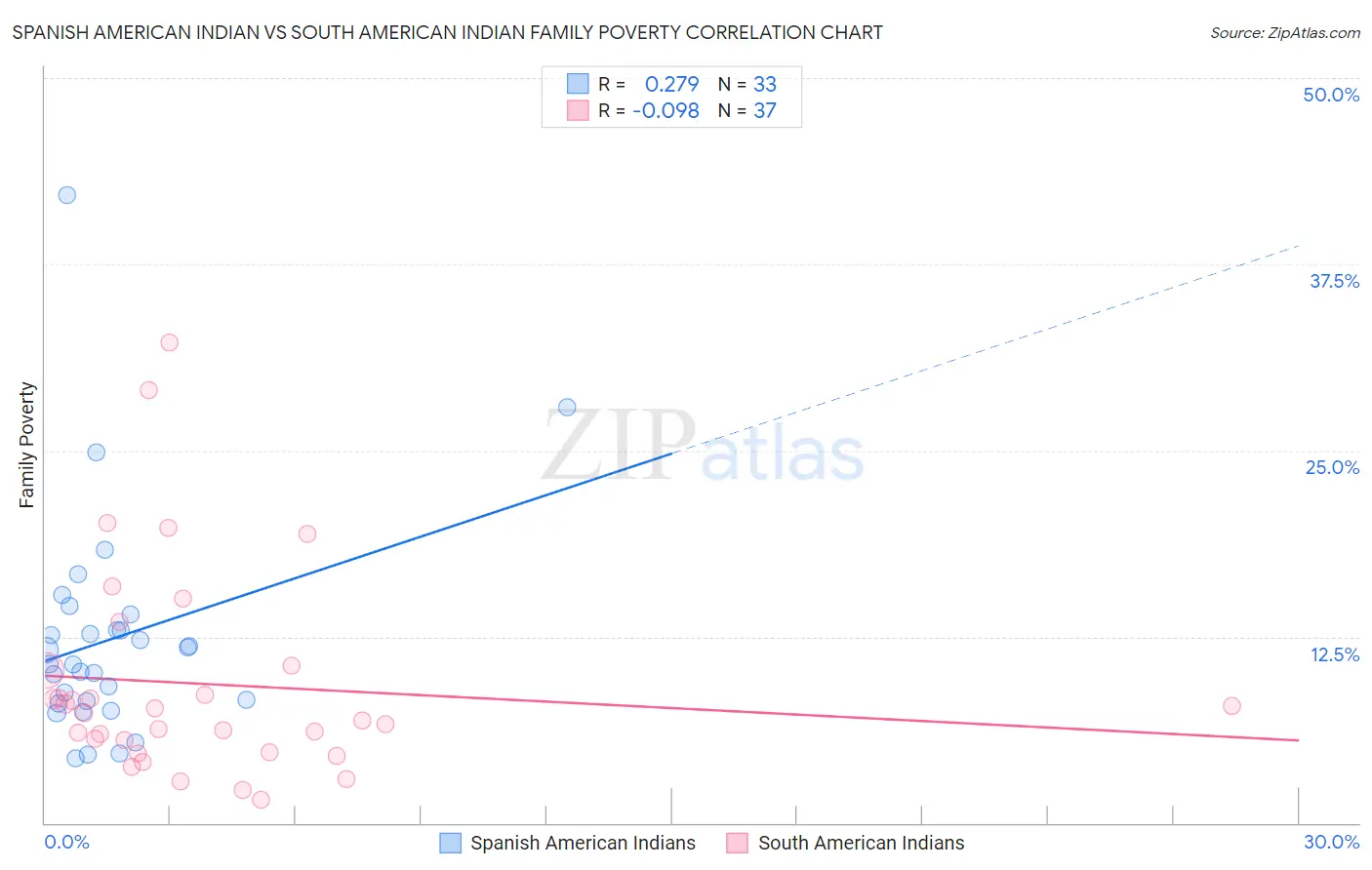 Spanish American Indian vs South American Indian Family Poverty