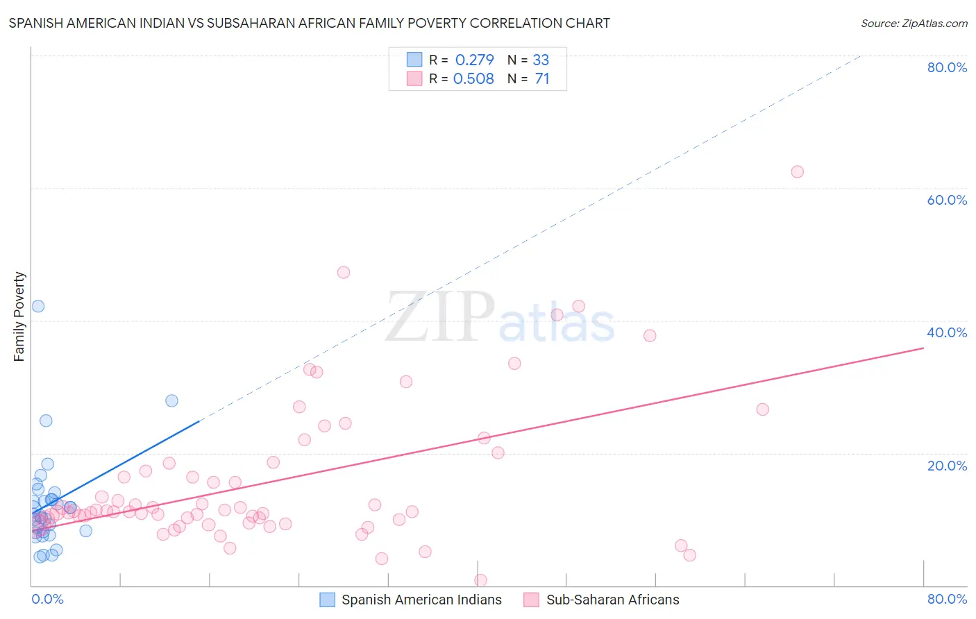 Spanish American Indian vs Subsaharan African Family Poverty