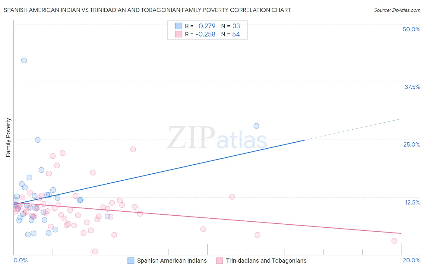 Spanish American Indian vs Trinidadian and Tobagonian Family Poverty