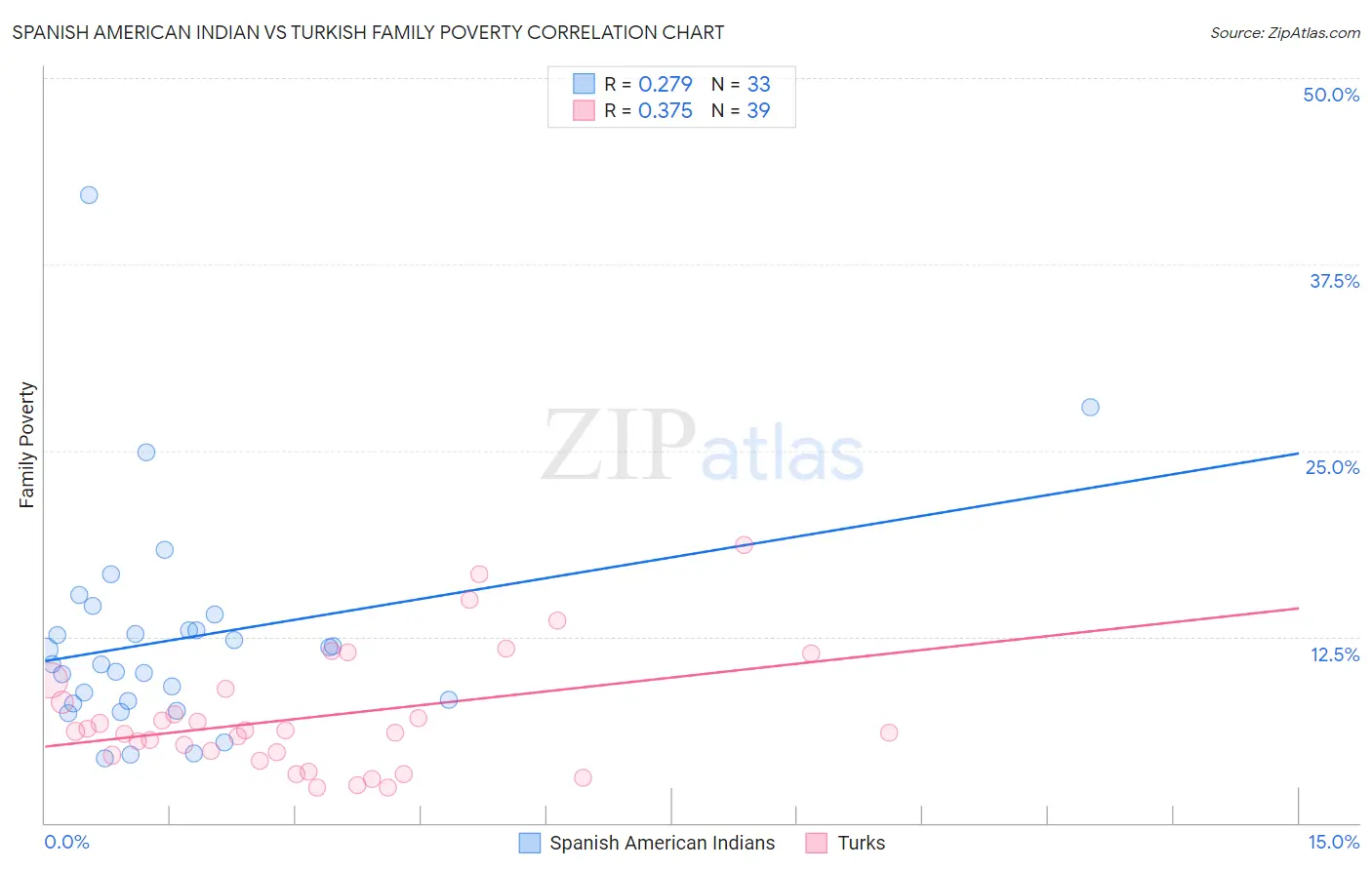Spanish American Indian vs Turkish Family Poverty