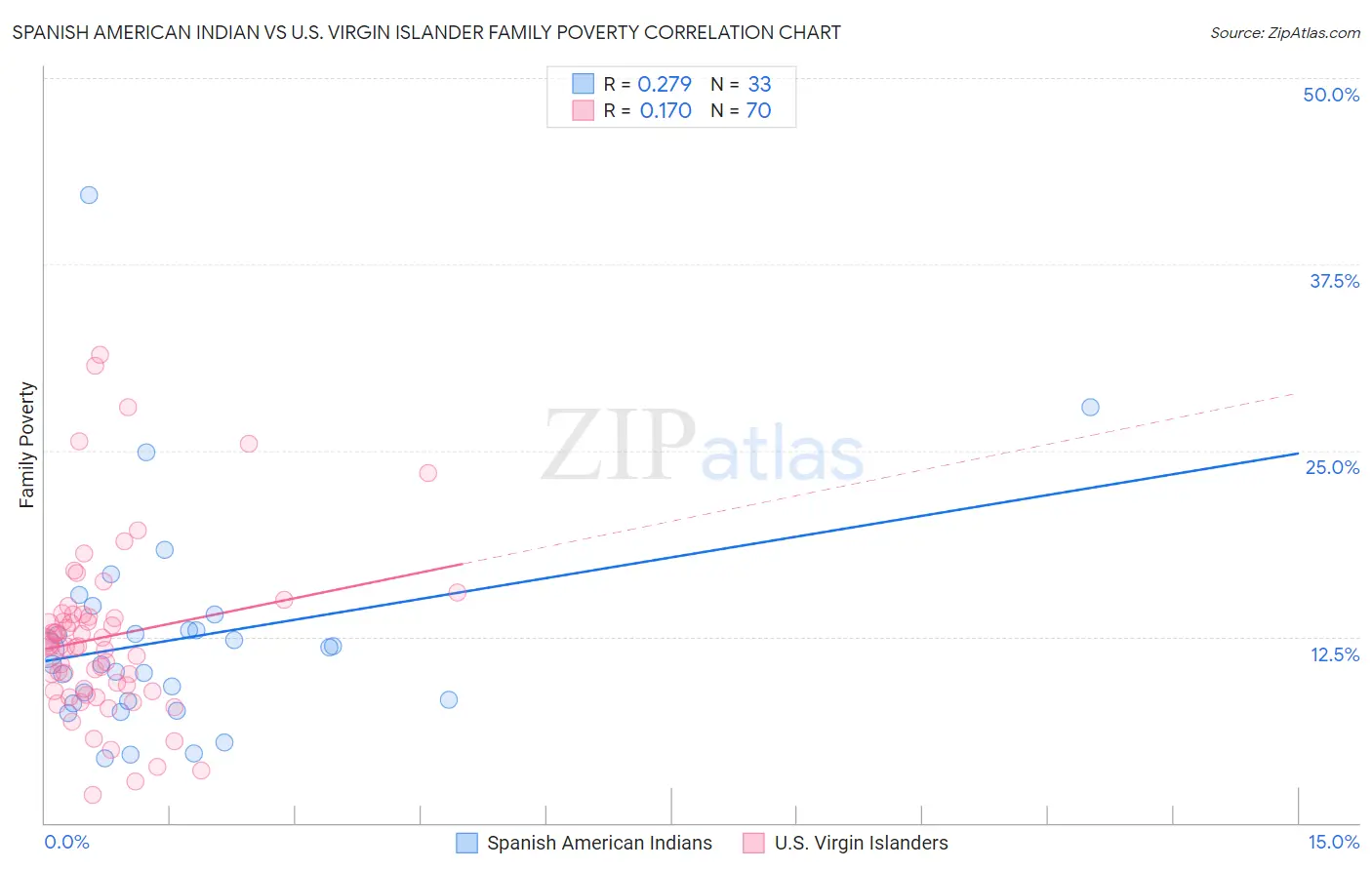 Spanish American Indian vs U.S. Virgin Islander Family Poverty