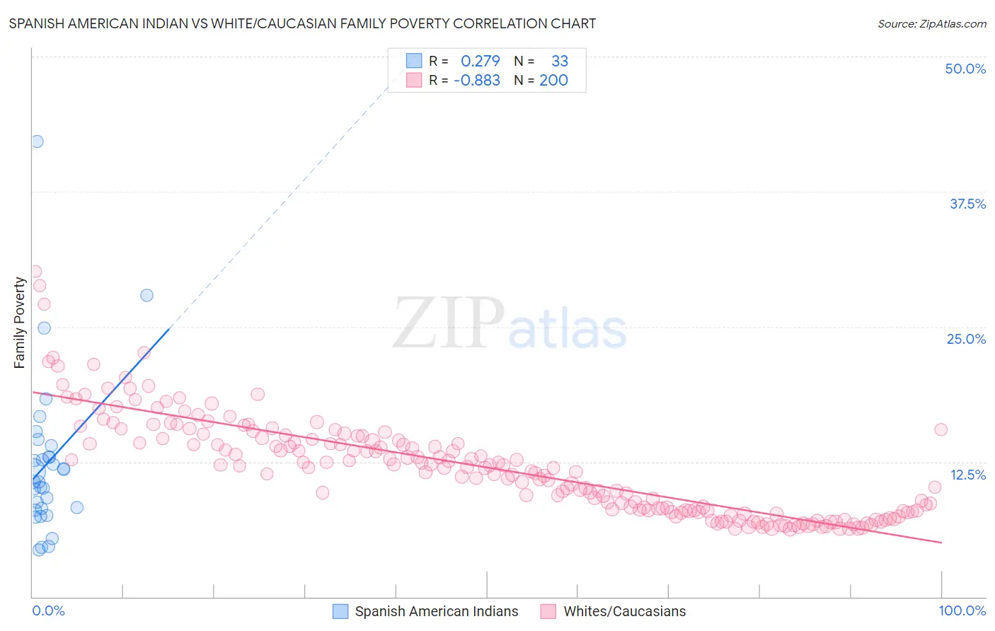 Spanish American Indian vs White/Caucasian Family Poverty