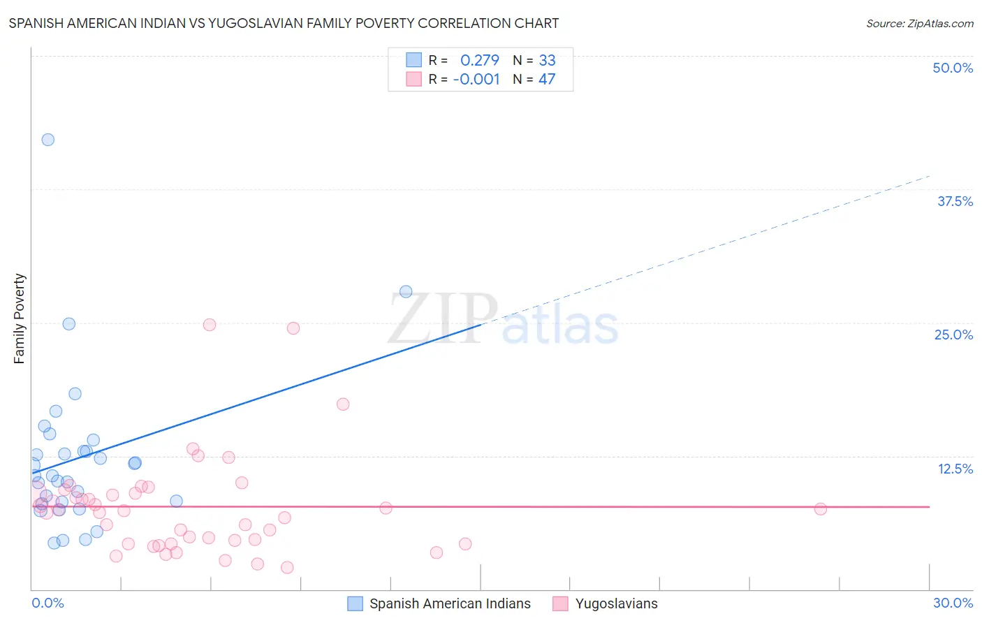 Spanish American Indian vs Yugoslavian Family Poverty