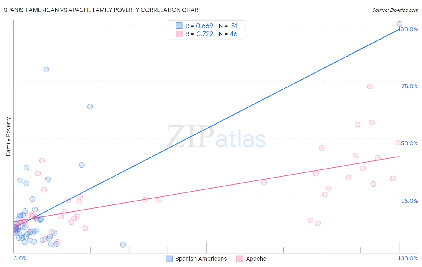 Spanish American vs Apache Family Poverty