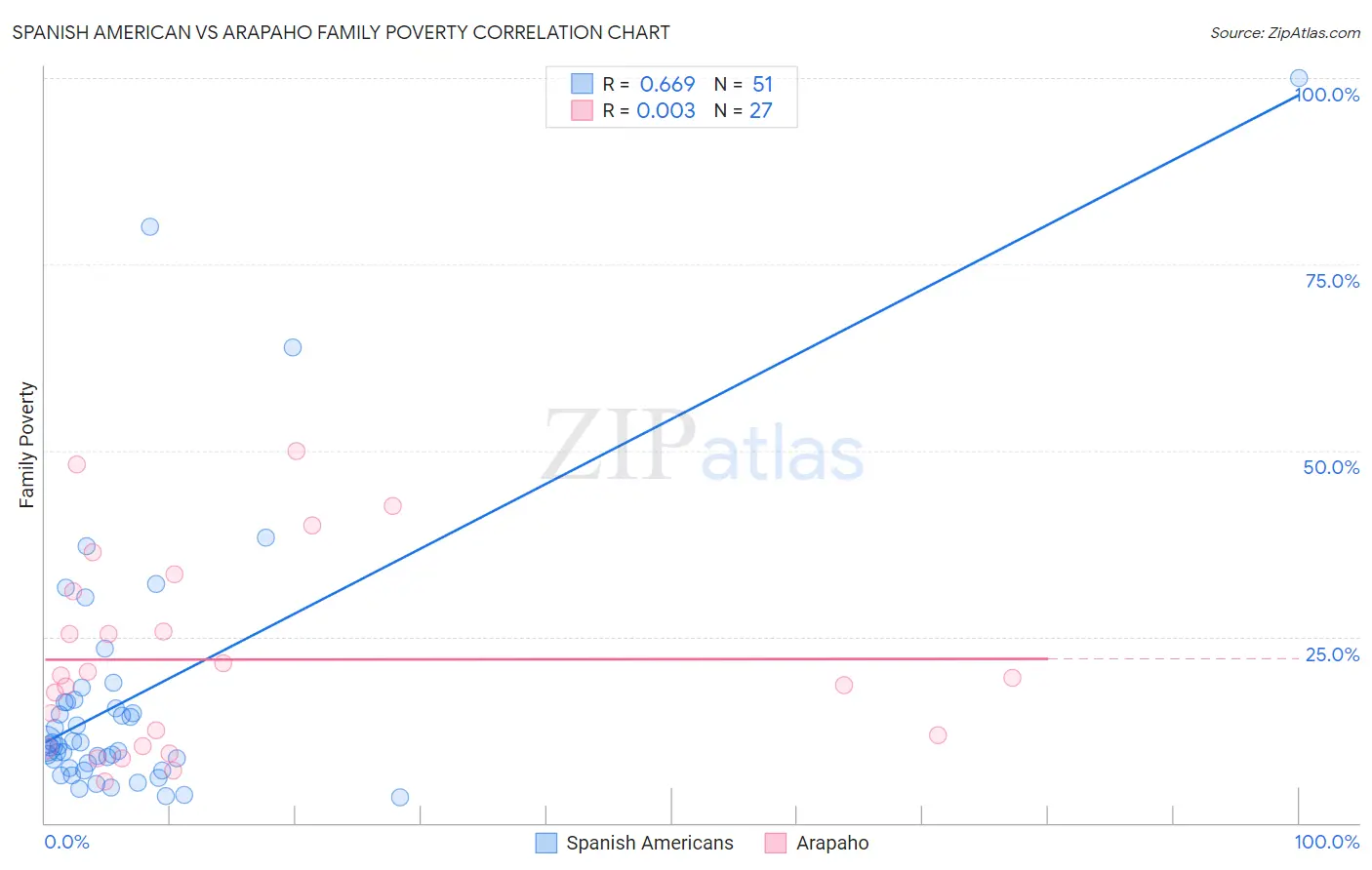 Spanish American vs Arapaho Family Poverty