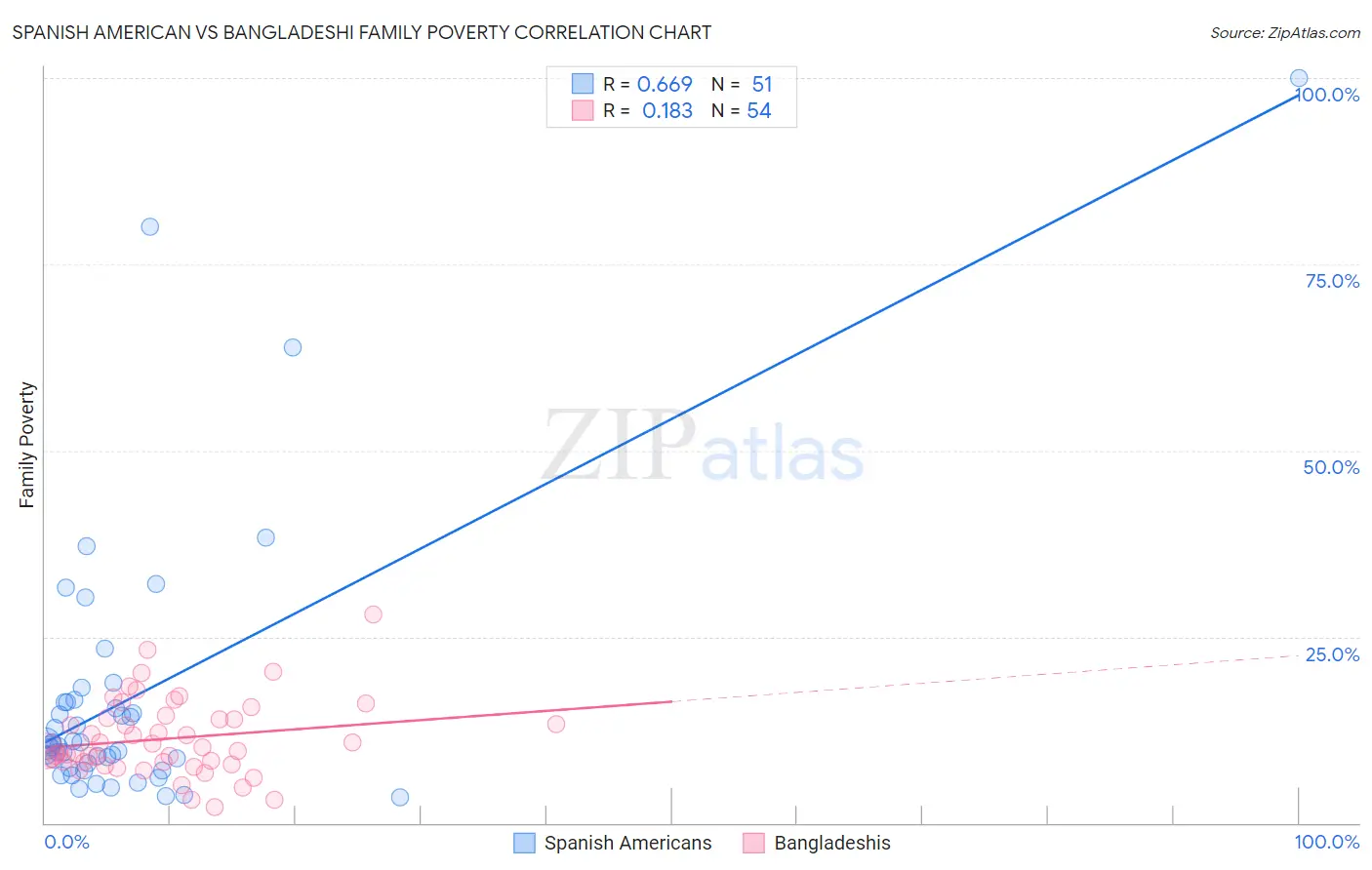 Spanish American vs Bangladeshi Family Poverty