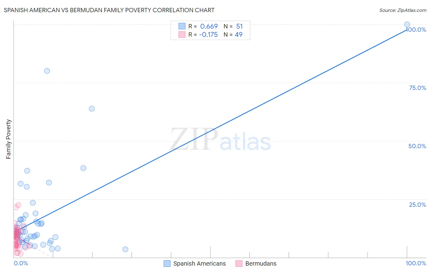 Spanish American vs Bermudan Family Poverty
