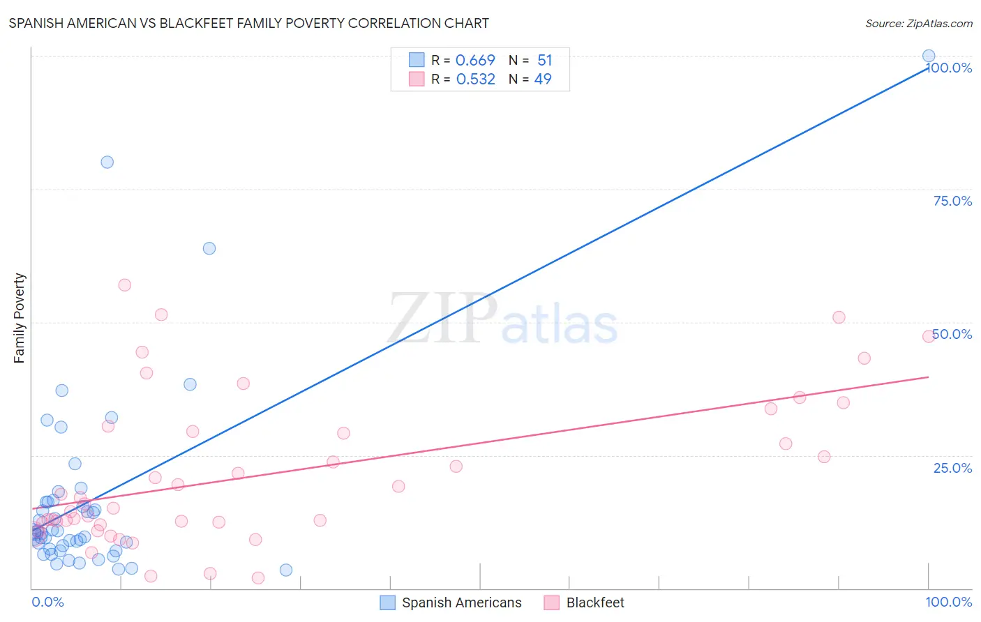 Spanish American vs Blackfeet Family Poverty