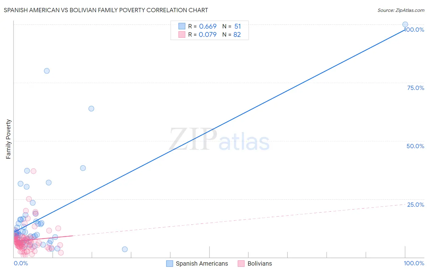 Spanish American vs Bolivian Family Poverty