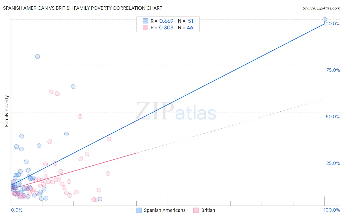 Spanish American vs British Family Poverty