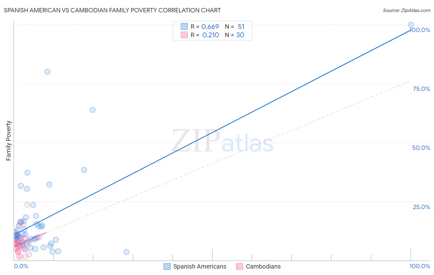 Spanish American vs Cambodian Family Poverty