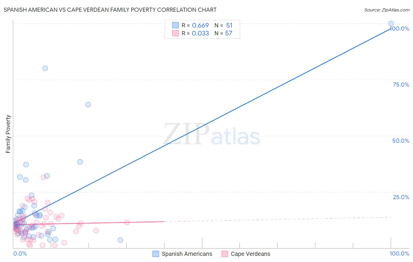 Spanish American vs Cape Verdean Family Poverty