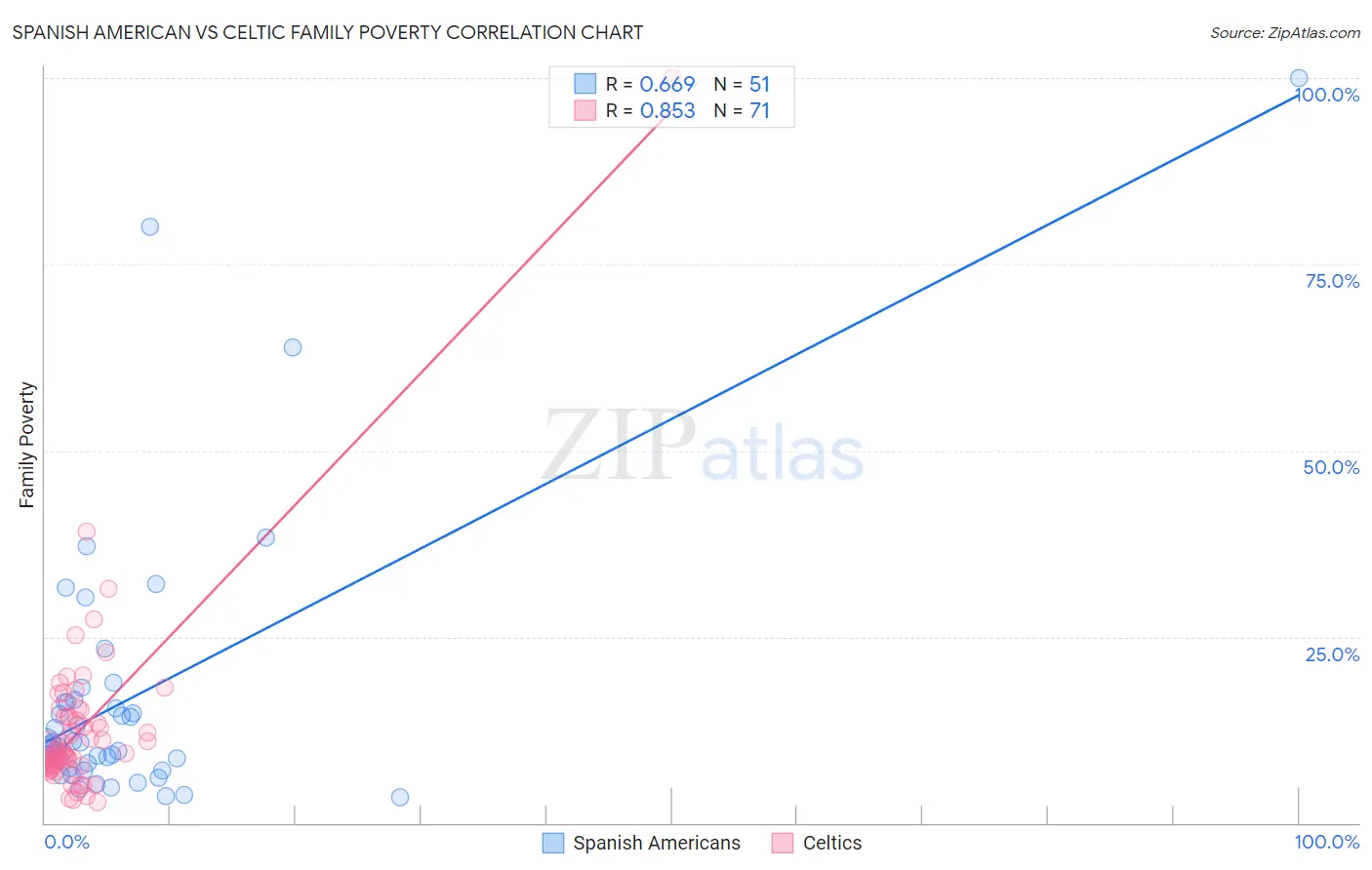 Spanish American vs Celtic Family Poverty