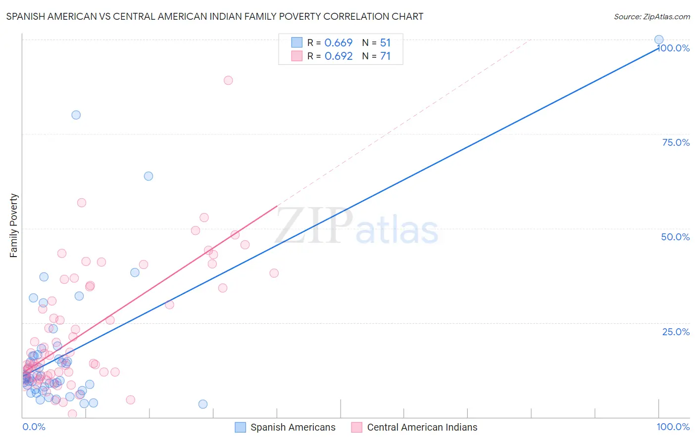 Spanish American vs Central American Indian Family Poverty