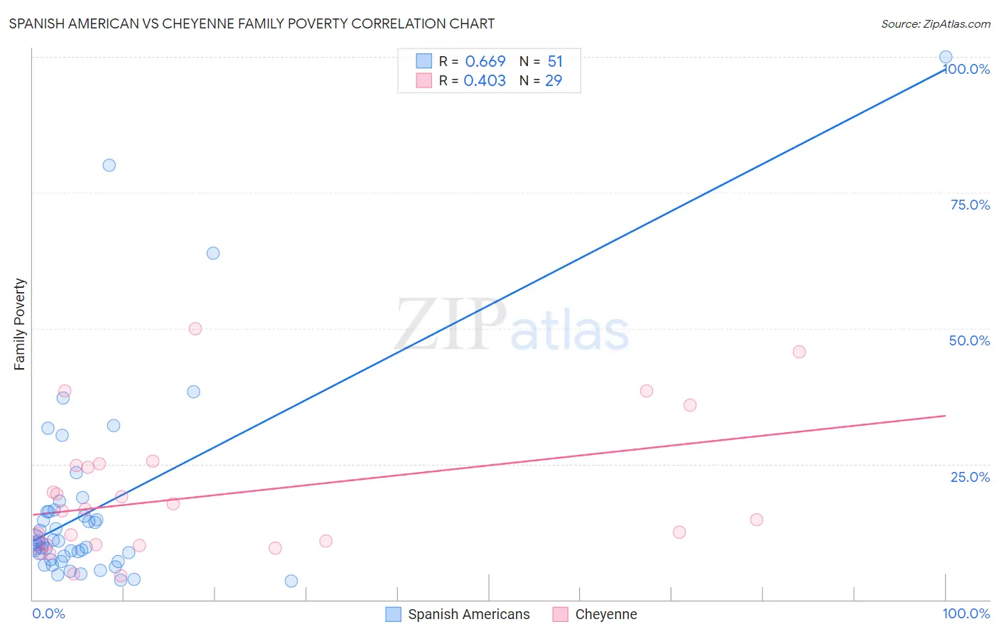 Spanish American vs Cheyenne Family Poverty