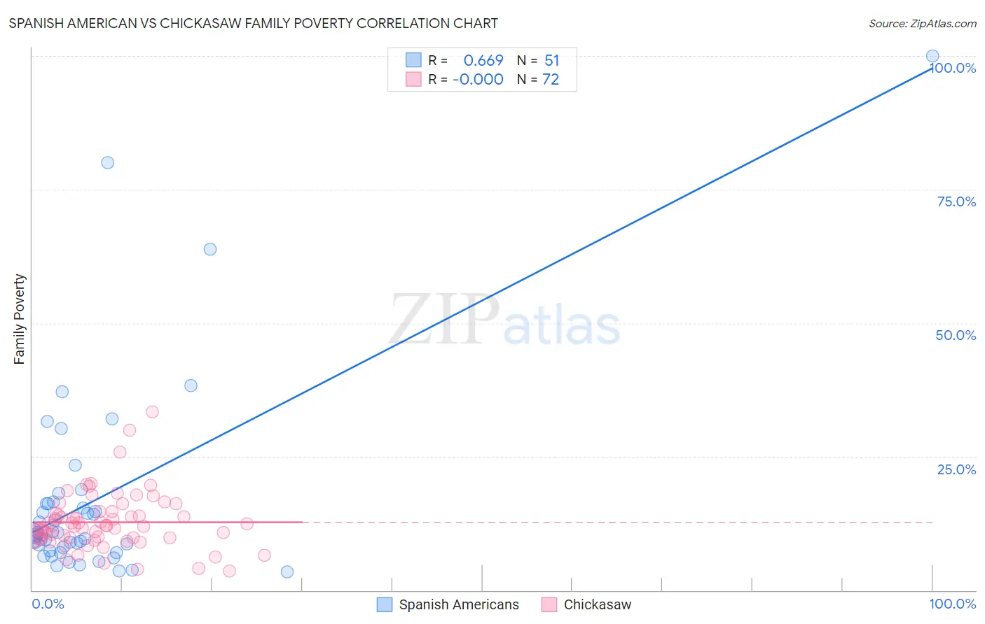 Spanish American vs Chickasaw Family Poverty