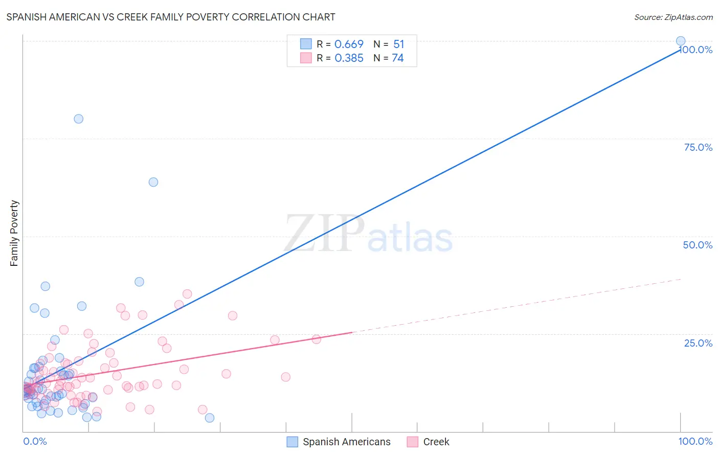Spanish American vs Creek Family Poverty