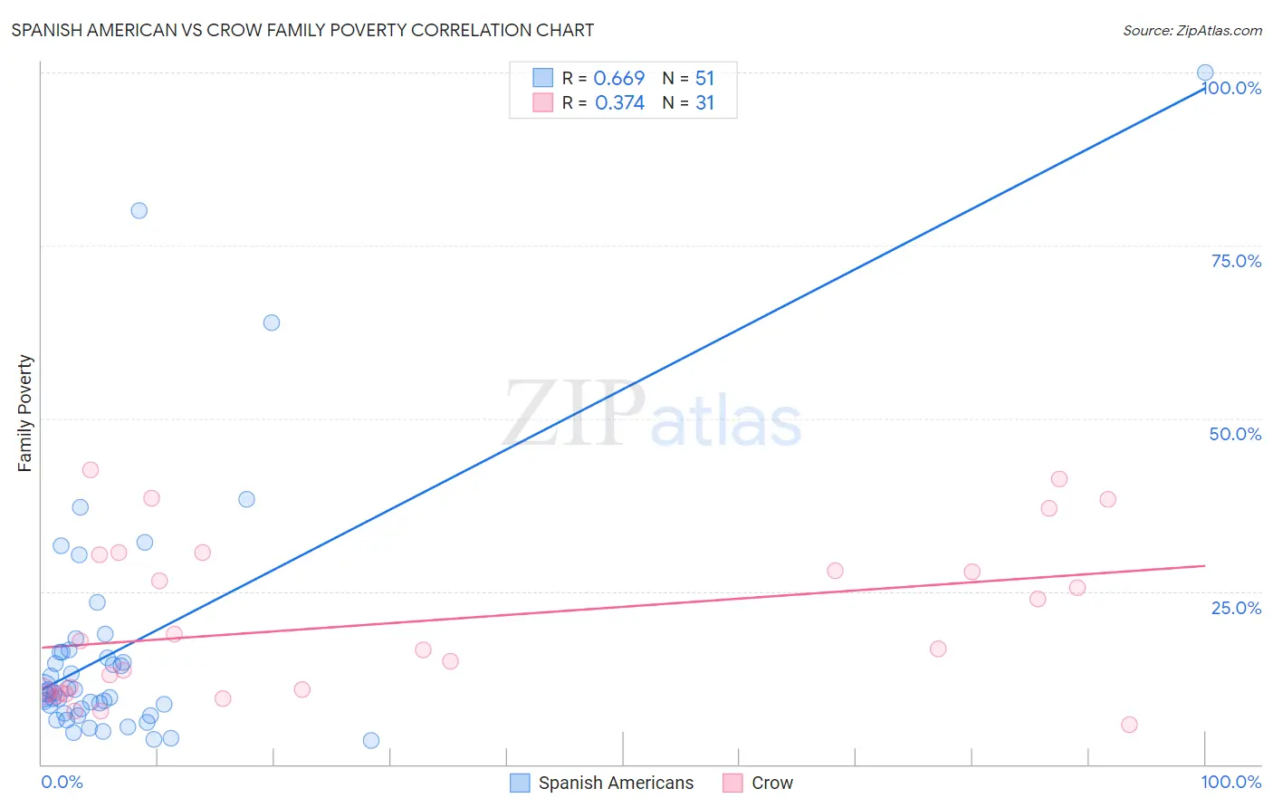 Spanish American vs Crow Family Poverty