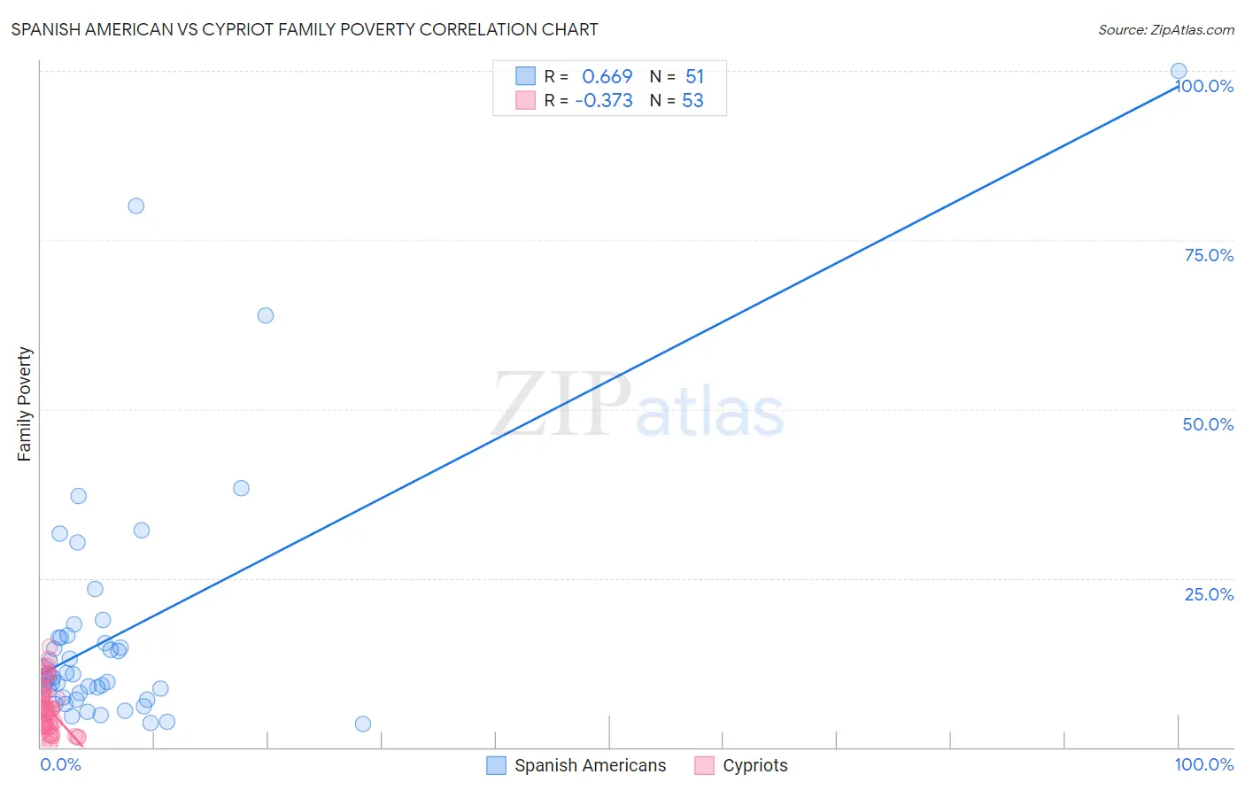 Spanish American vs Cypriot Family Poverty