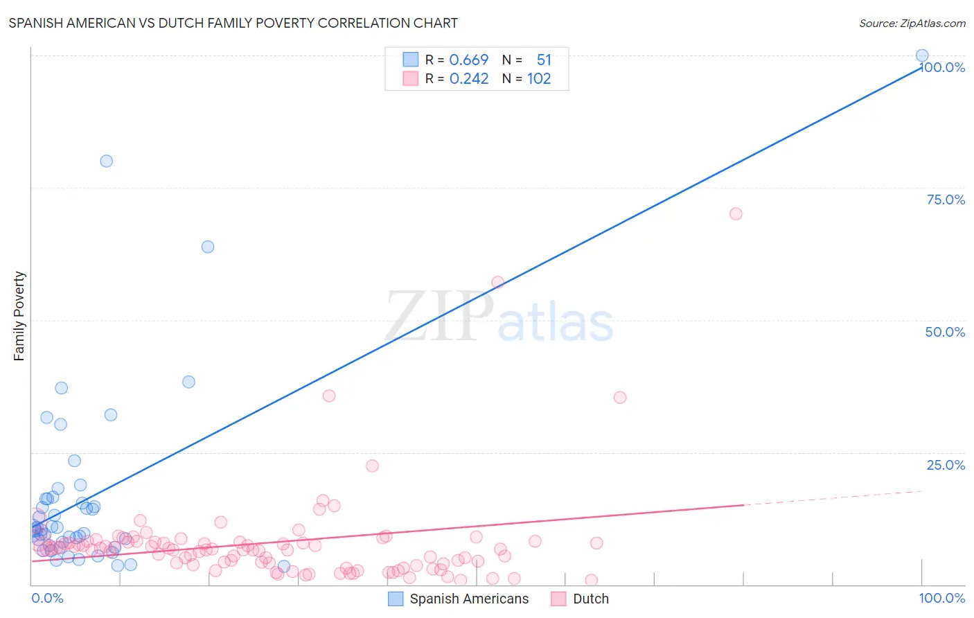 Spanish American vs Dutch Family Poverty