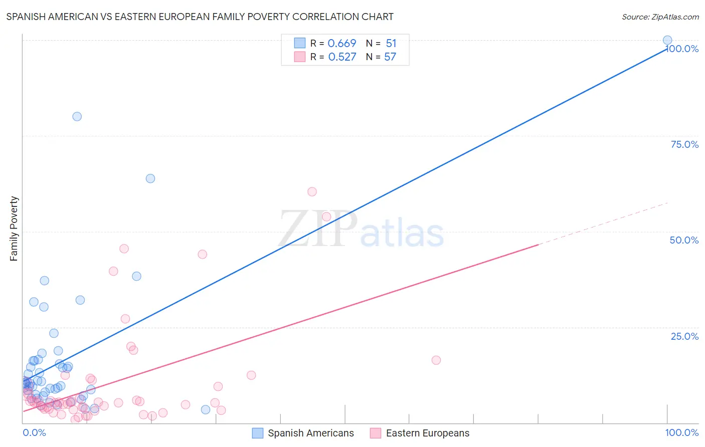 Spanish American vs Eastern European Family Poverty