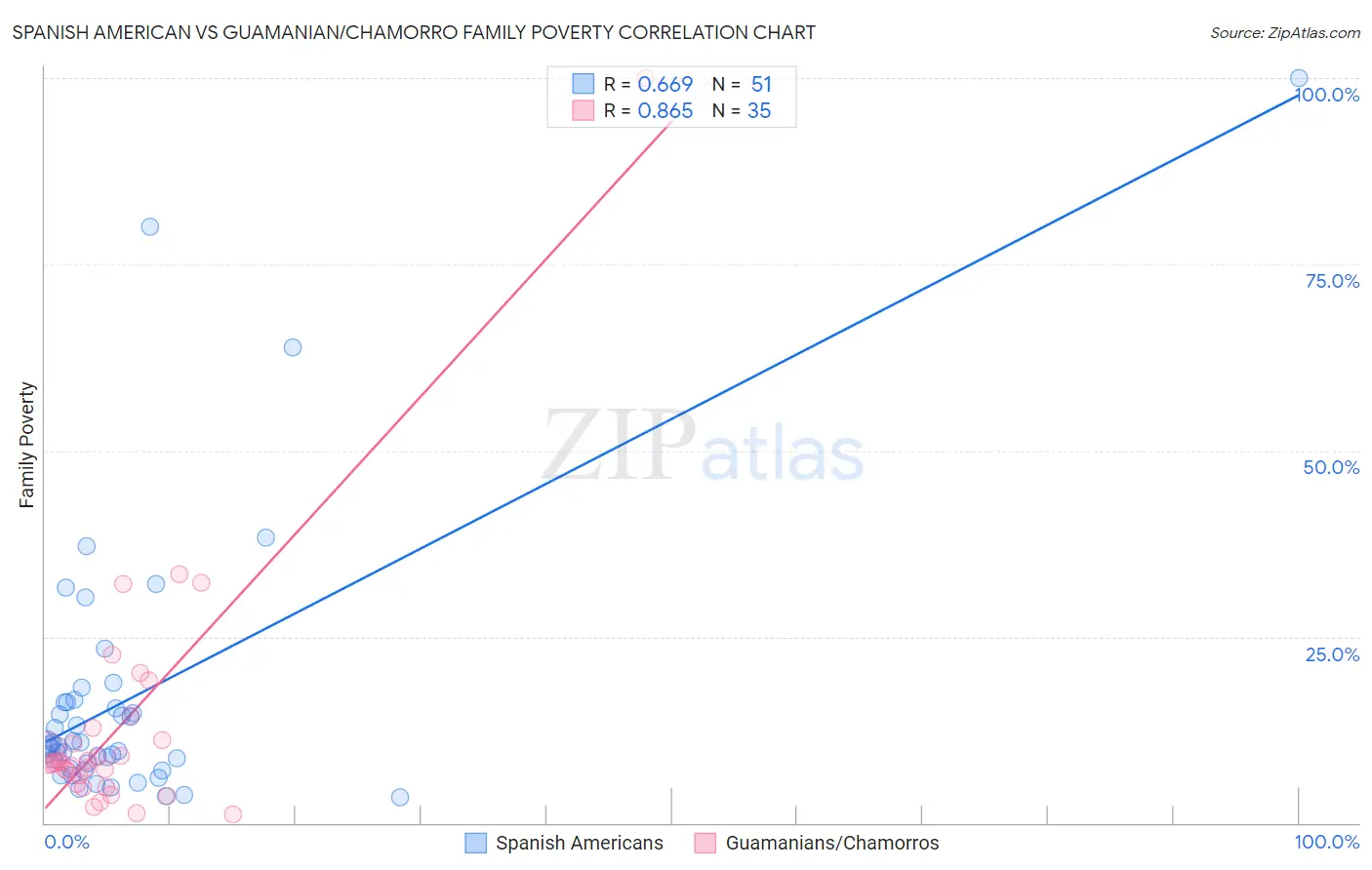Spanish American vs Guamanian/Chamorro Family Poverty