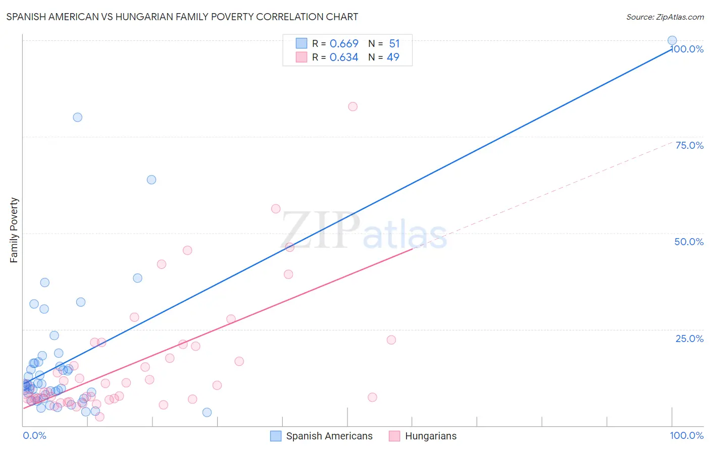 Spanish American vs Hungarian Family Poverty