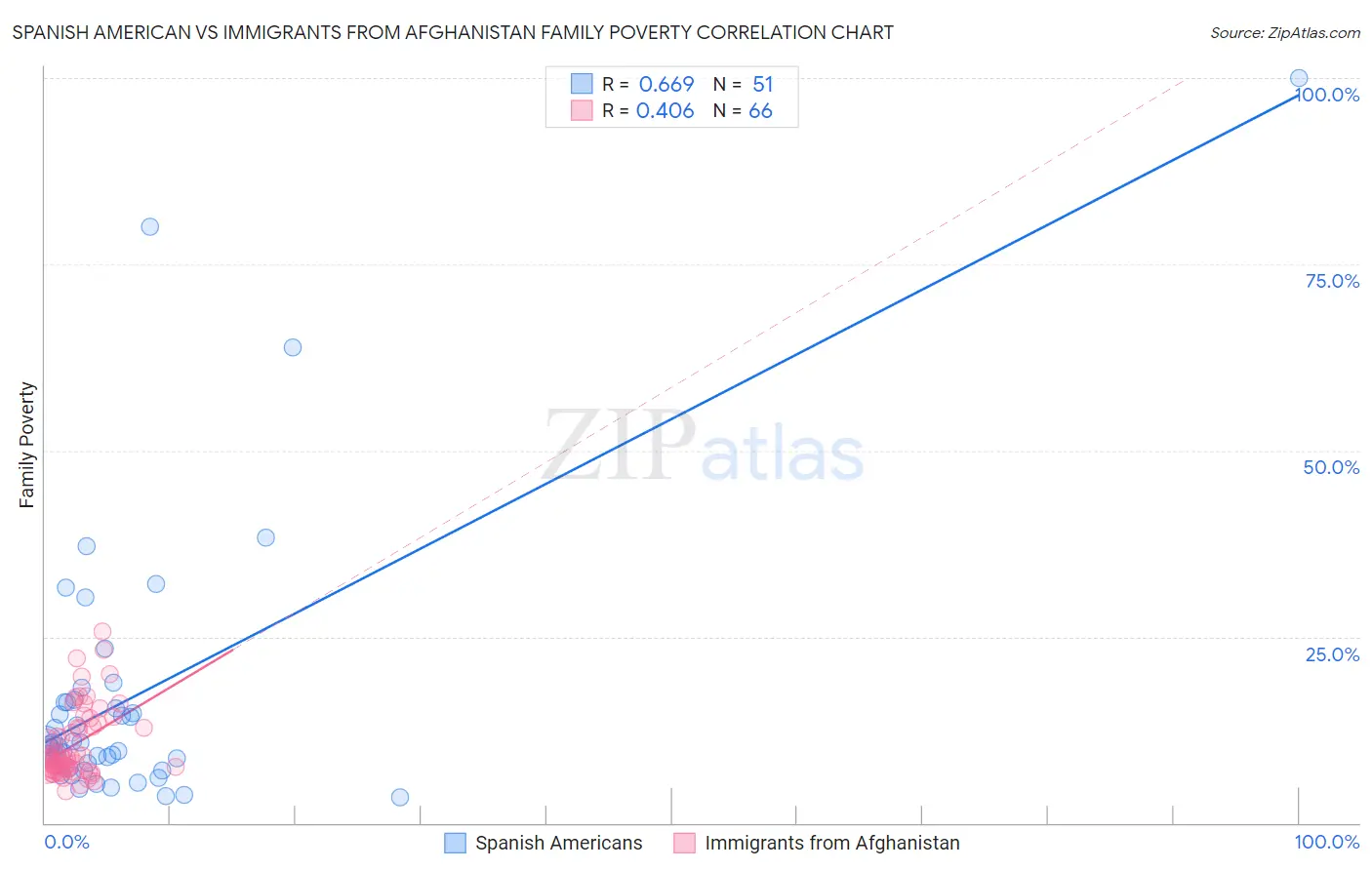 Spanish American vs Immigrants from Afghanistan Family Poverty