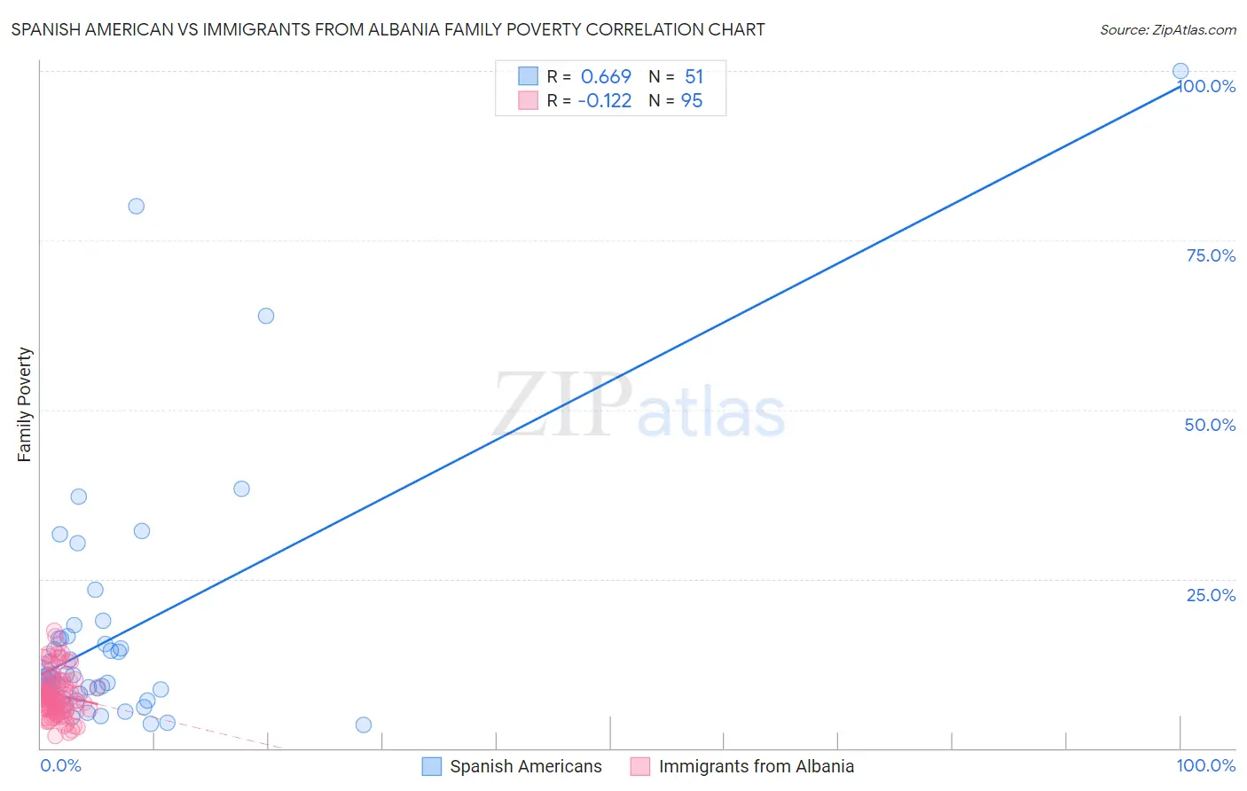 Spanish American vs Immigrants from Albania Family Poverty