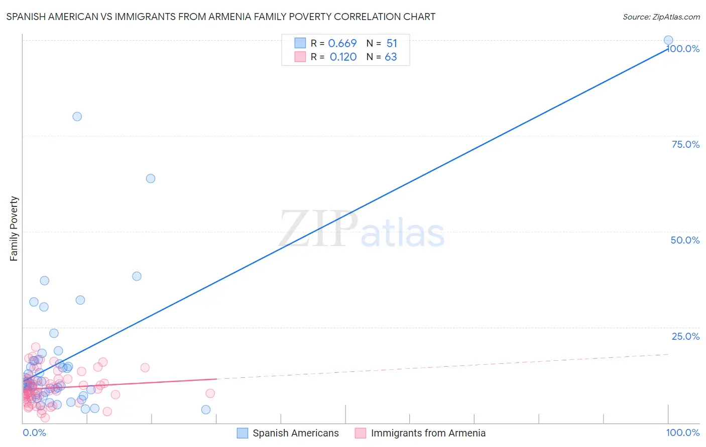 Spanish American vs Immigrants from Armenia Family Poverty