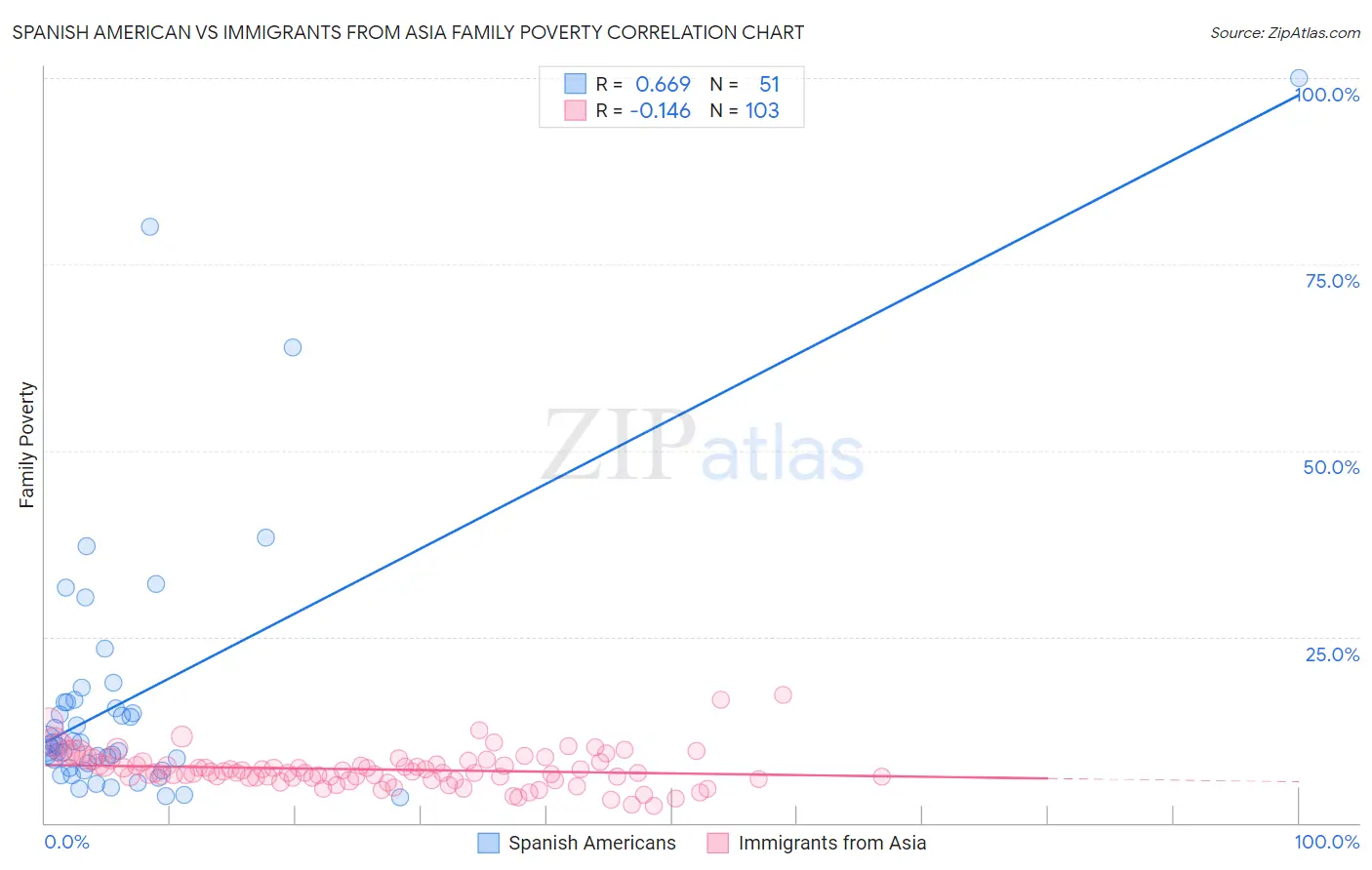 Spanish American vs Immigrants from Asia Family Poverty