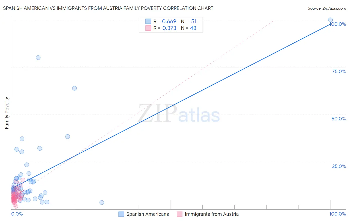 Spanish American vs Immigrants from Austria Family Poverty