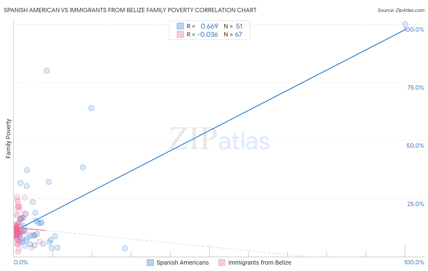 Spanish American vs Immigrants from Belize Family Poverty