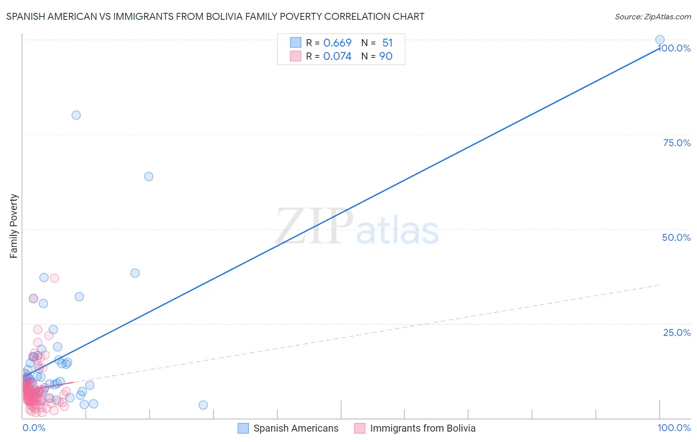 Spanish American vs Immigrants from Bolivia Family Poverty