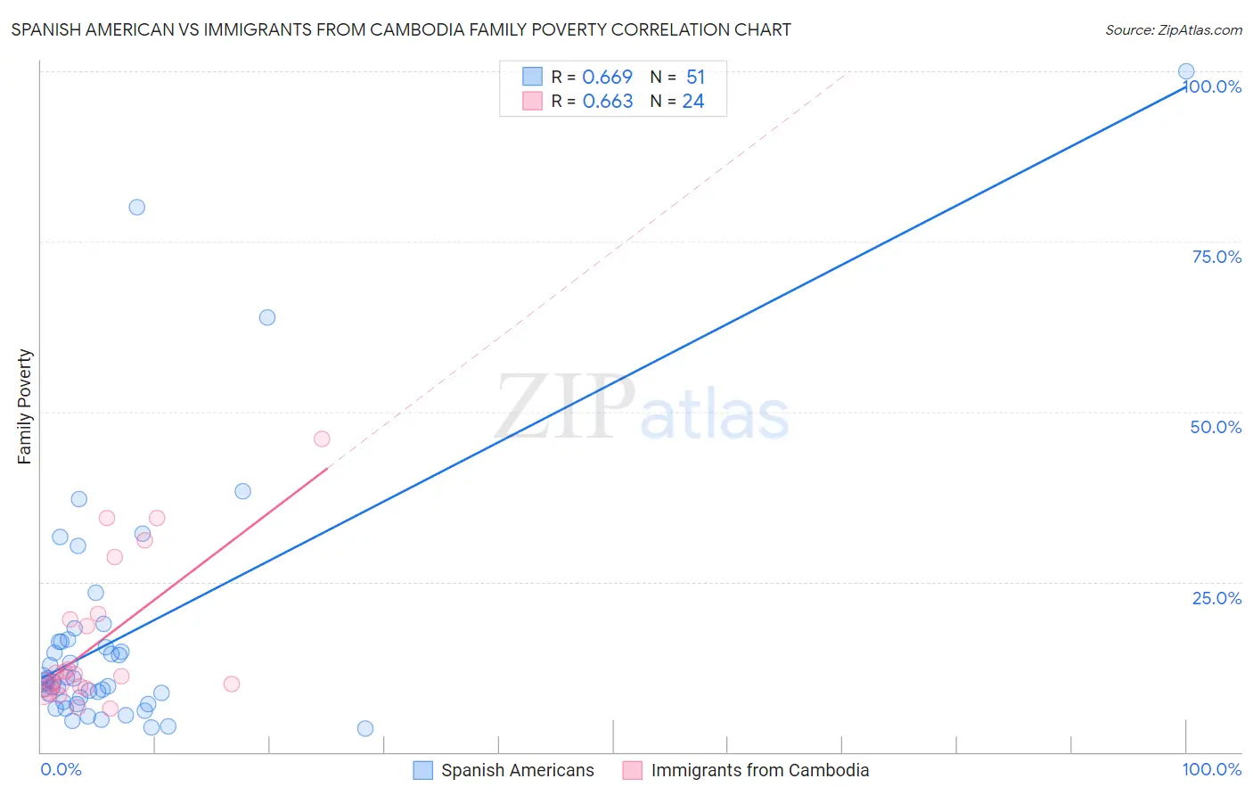 Spanish American vs Immigrants from Cambodia Family Poverty
