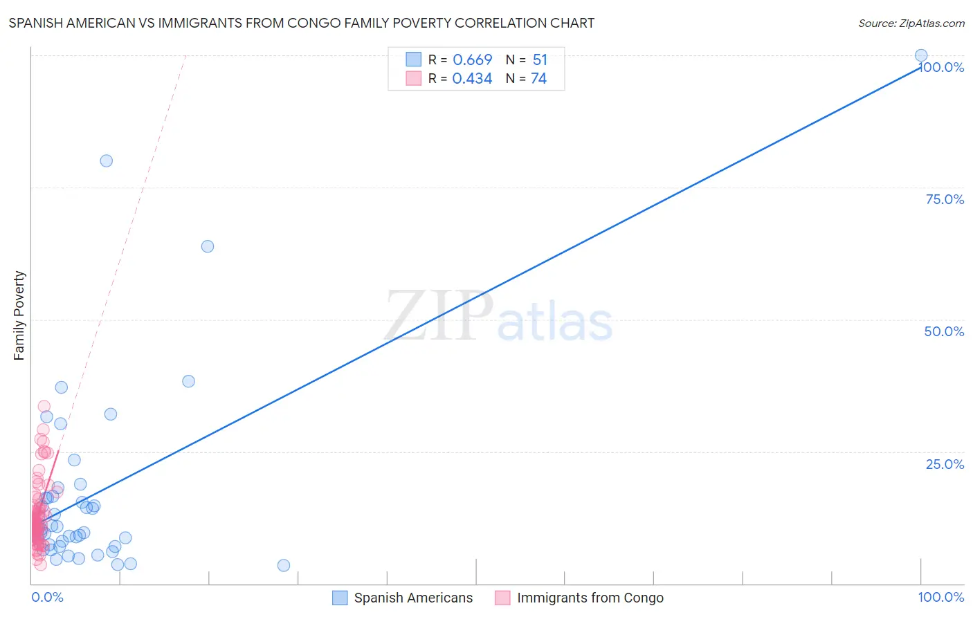 Spanish American vs Immigrants from Congo Family Poverty