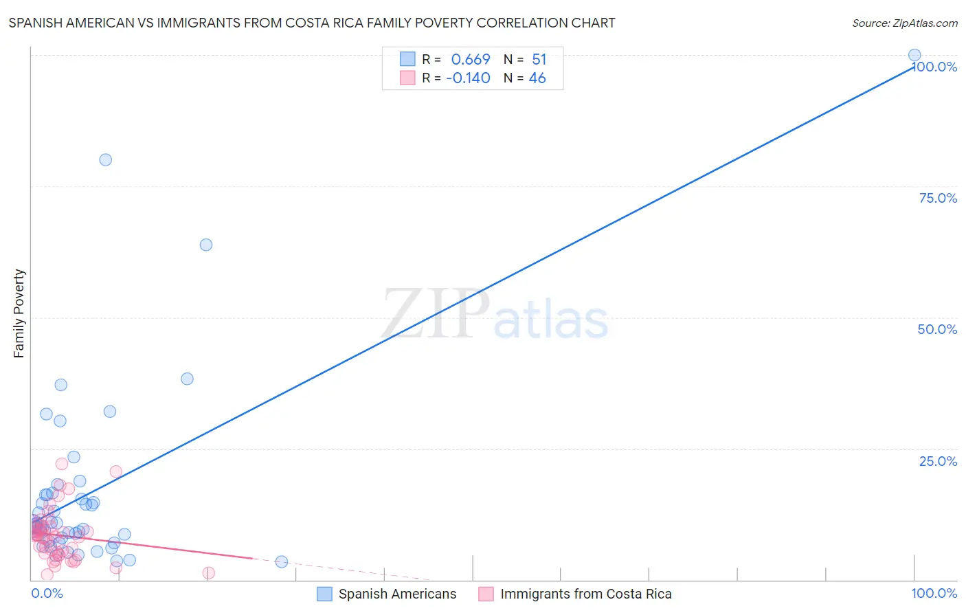 Spanish American vs Immigrants from Costa Rica Family Poverty