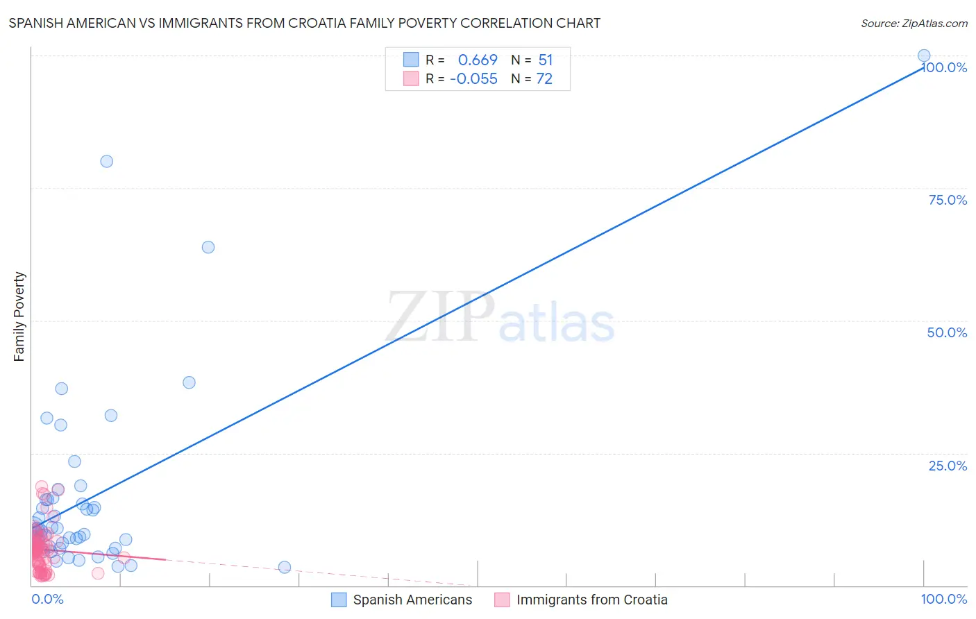 Spanish American vs Immigrants from Croatia Family Poverty