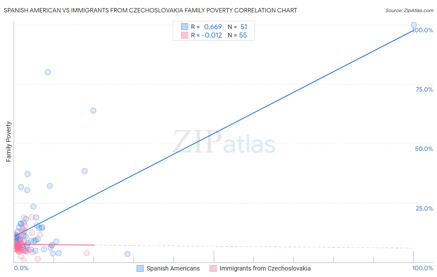 Spanish American vs Immigrants from Czechoslovakia Family Poverty