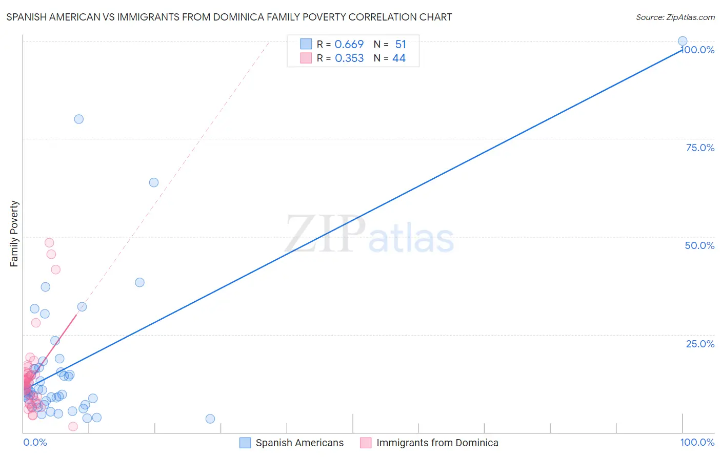 Spanish American vs Immigrants from Dominica Family Poverty