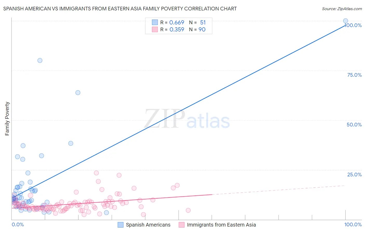 Spanish American vs Immigrants from Eastern Asia Family Poverty