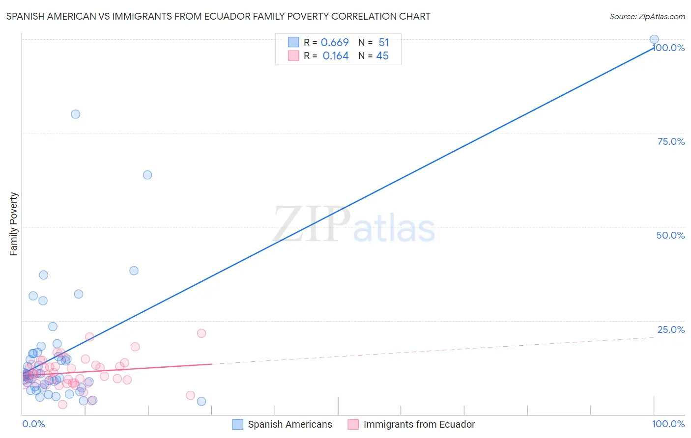 Spanish American vs Immigrants from Ecuador Family Poverty