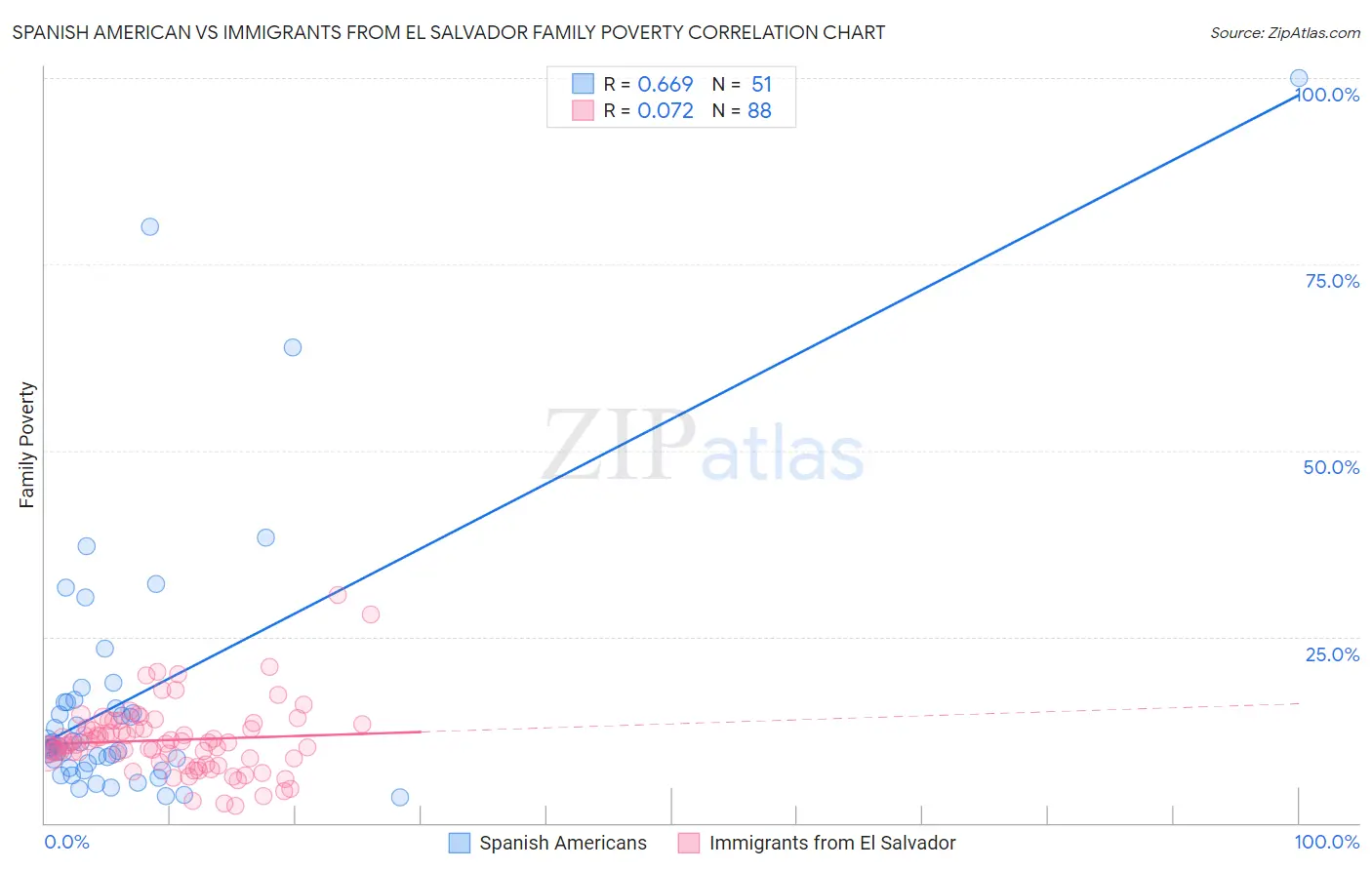 Spanish American vs Immigrants from El Salvador Family Poverty