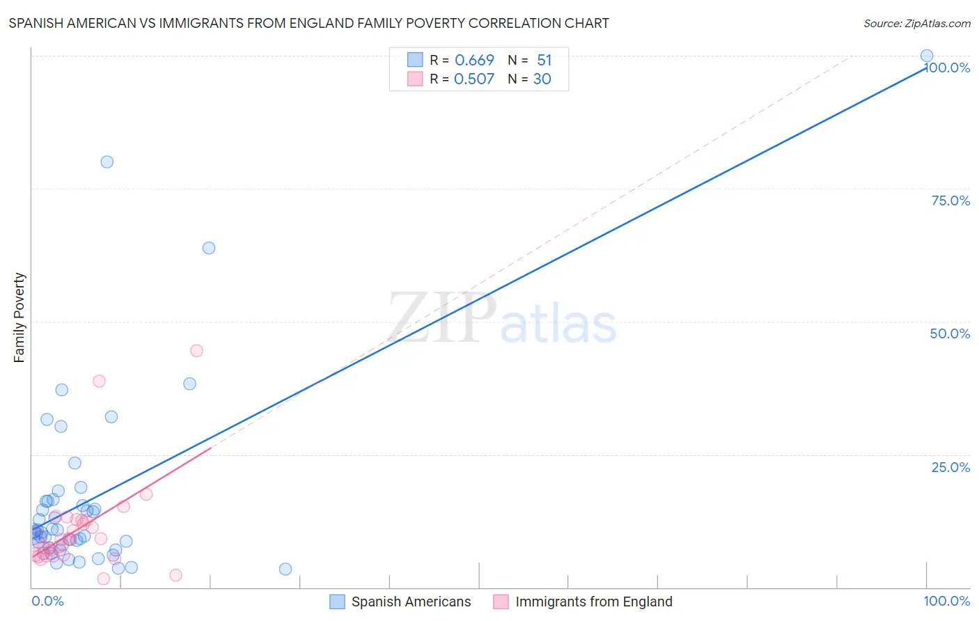 Spanish American vs Immigrants from England Family Poverty