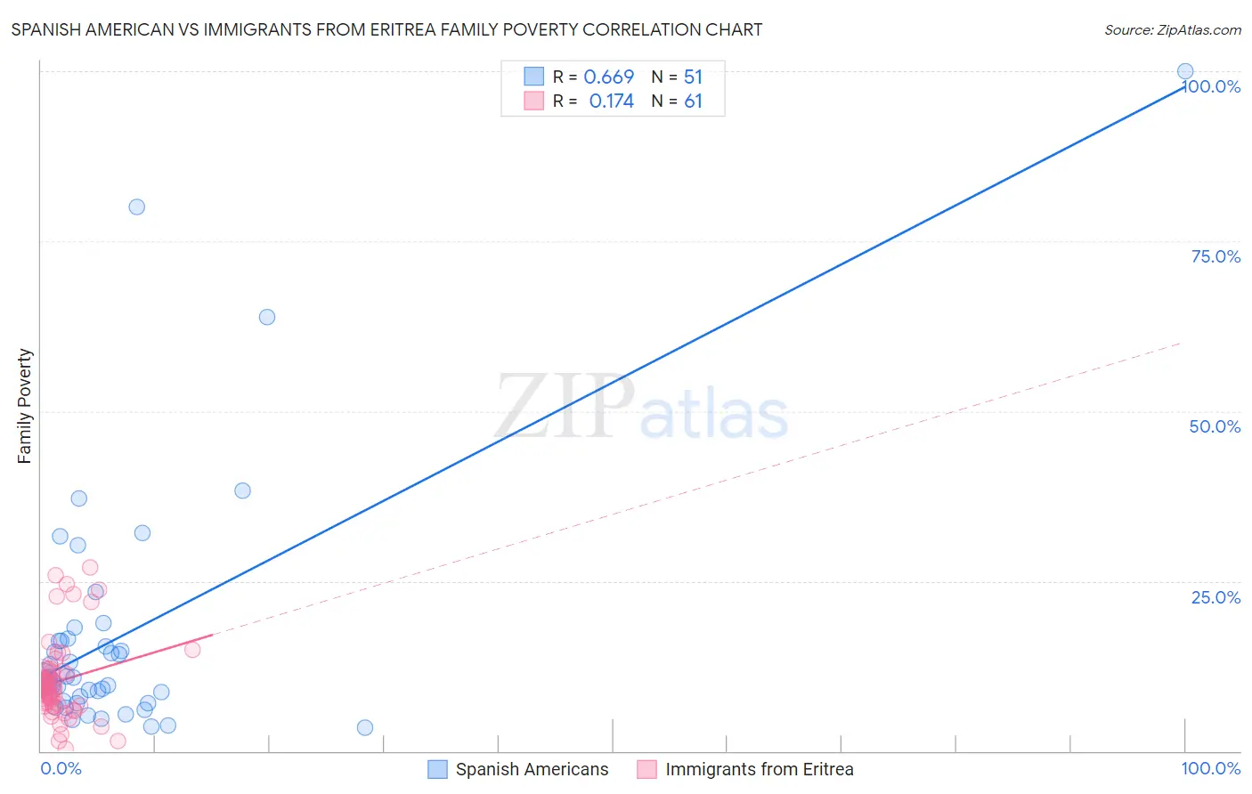Spanish American vs Immigrants from Eritrea Family Poverty