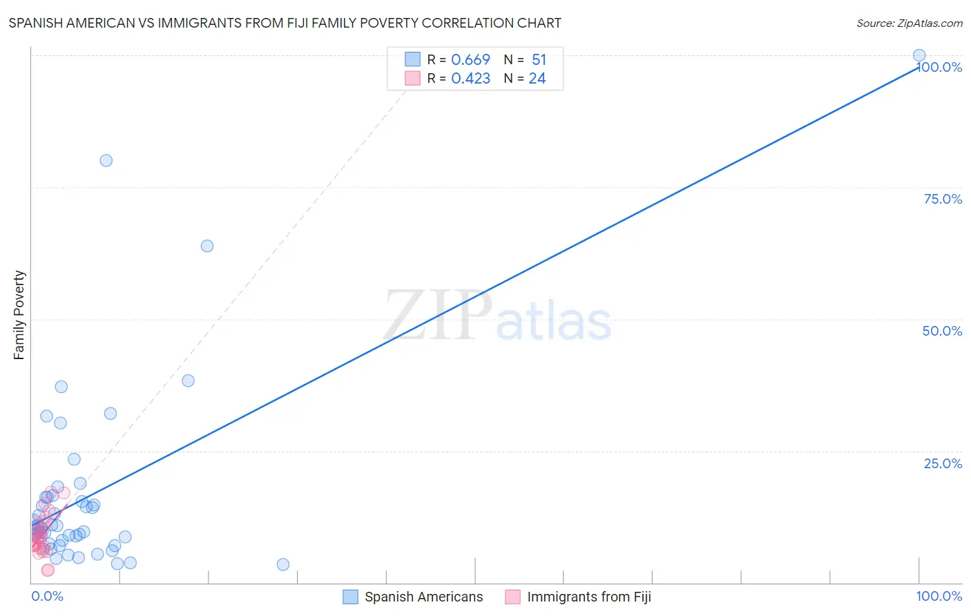 Spanish American vs Immigrants from Fiji Family Poverty