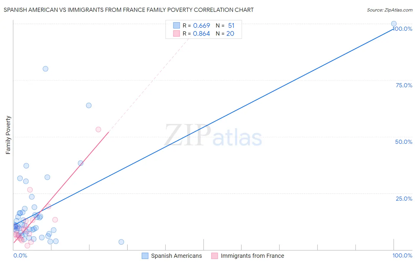 Spanish American vs Immigrants from France Family Poverty