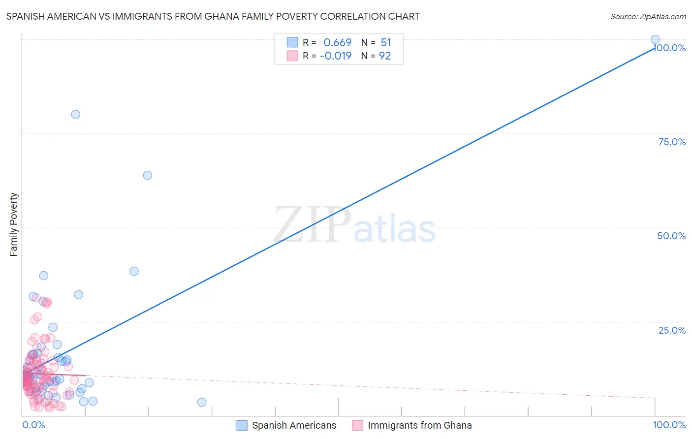 Spanish American vs Immigrants from Ghana Family Poverty