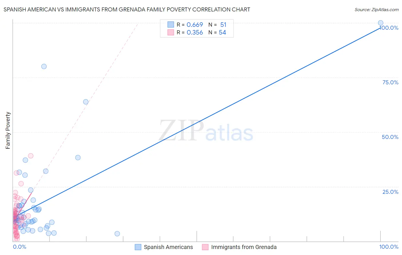 Spanish American vs Immigrants from Grenada Family Poverty