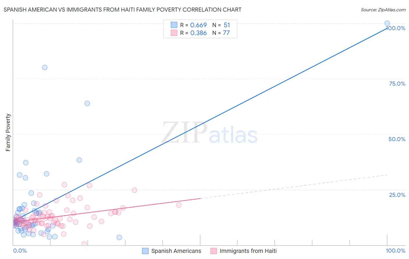 Spanish American vs Immigrants from Haiti Family Poverty